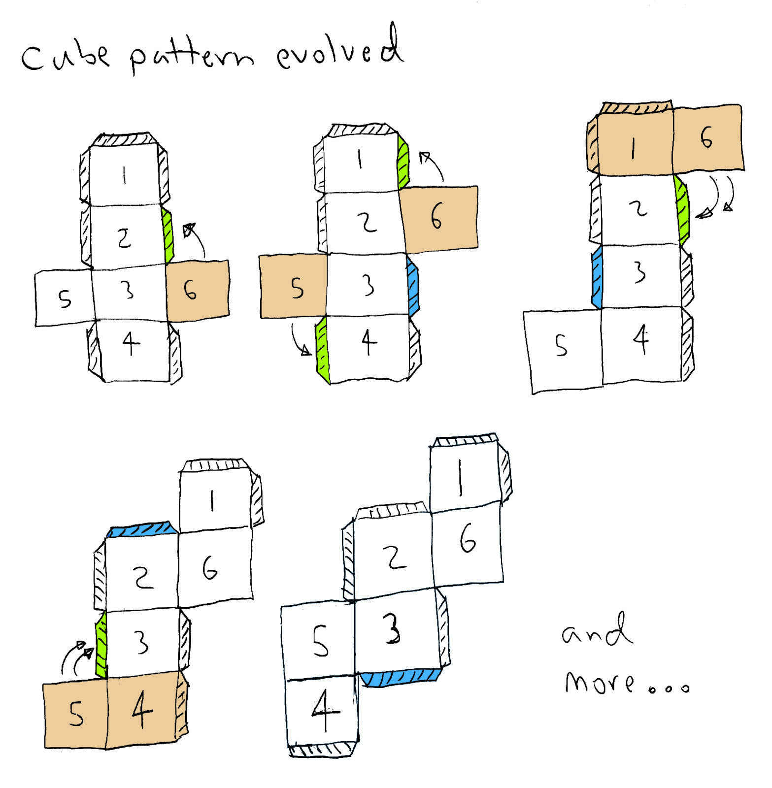 Since each individual side of the cube is attached to four others at its edges, the pattern can shifted. How many unique cube patterns are possible? cube-pattern-evolved