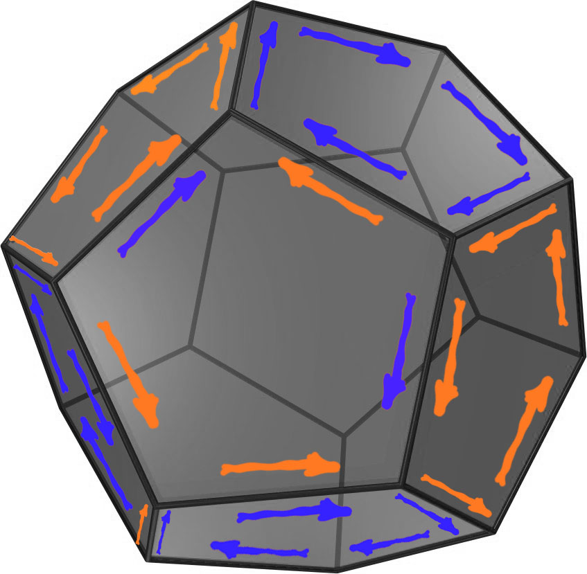 The Dodecahedron does not have straightforward mirror symmetry. dodecahedron-arrows